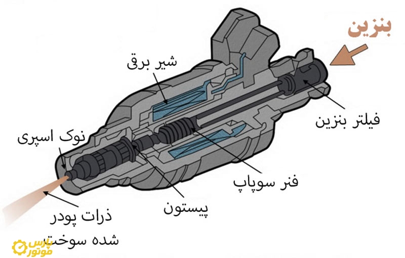 سیستم سوخت‌ رسانی در موتور سیکلت